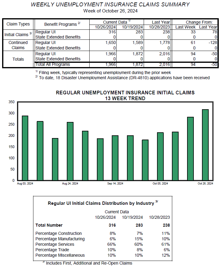 Weekly Unemployment Claims October 26, 2024.