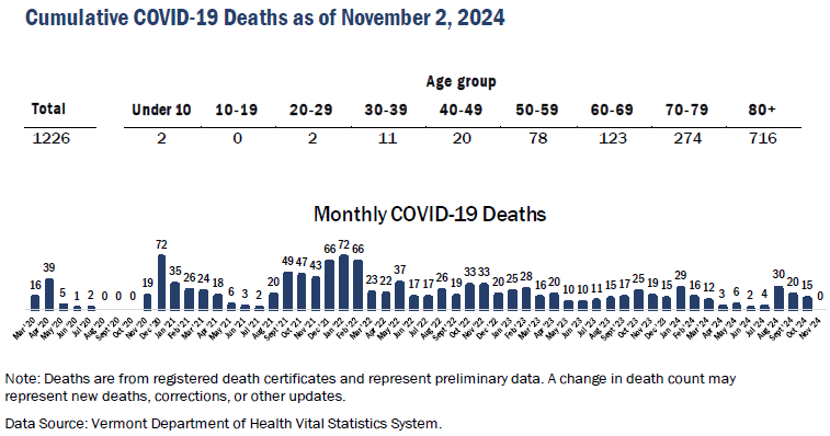 For the week ending November 2, 2024, the Vermont Department of Health reported that the number of COVID-19 cases increased while hospitalizations fell again.