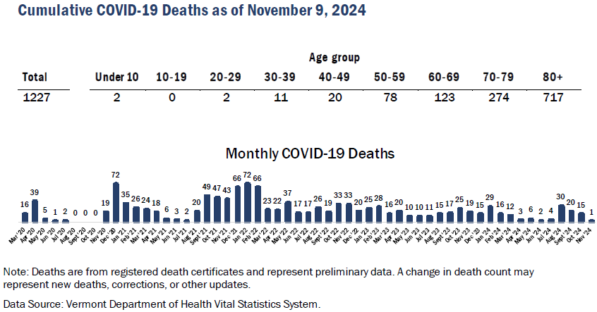 The pandemic death total stands at 1,227 as of November 9, 2024.