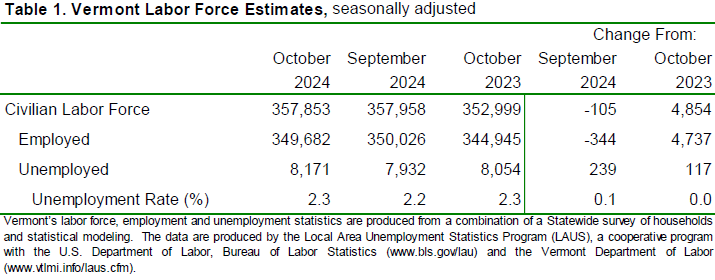 Vermont’s unemployment rate rose to 2.3 percent in October