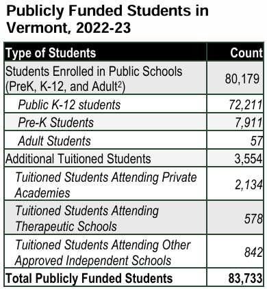 "other" funded students in Vermont.