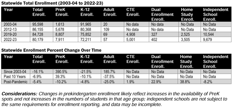 The biggest change in trends is to the total enrollment decline between 2003-04 and 2022-23, where we have identified a greater overall decline than previously reported. 