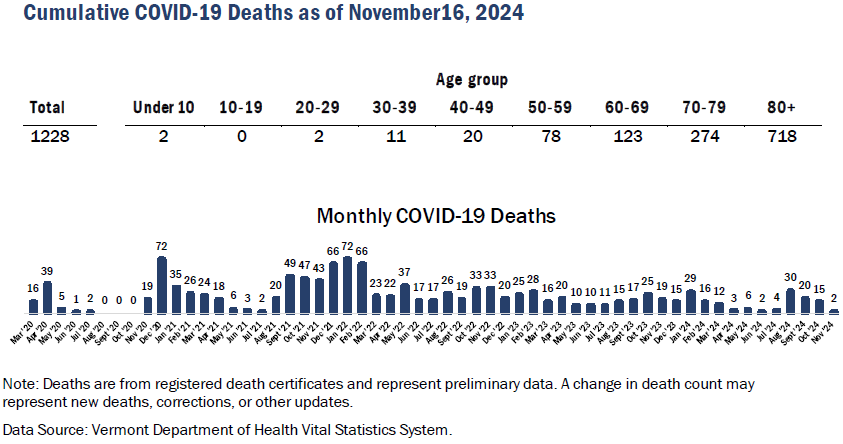 There were 20 COVID-related deaths in September and 15 in October and 2 so far in November. June deaths were the fewest from COVID since July 2021. 