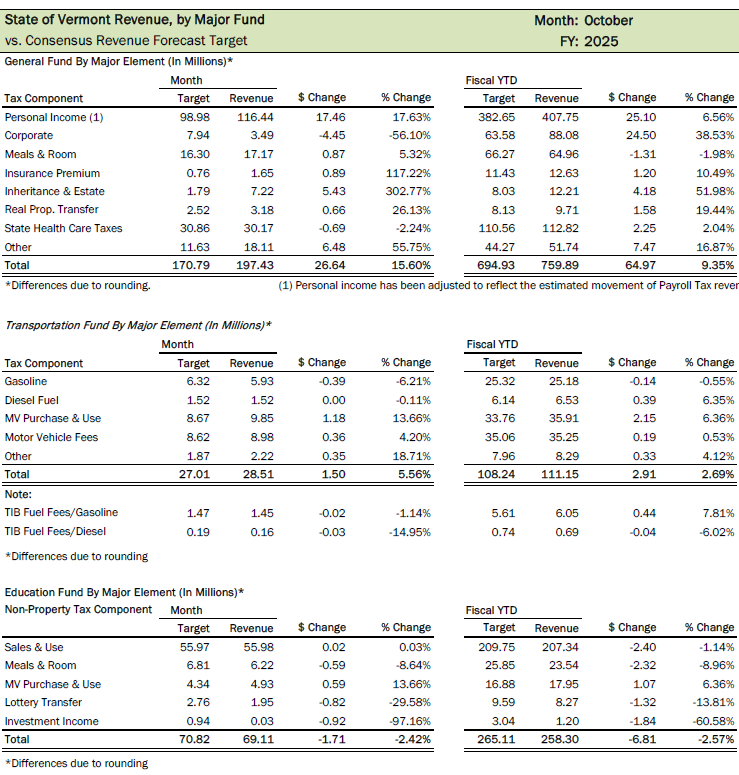 For the month of October 2024 the General Fund, Transportation Fund, and Education Fund receipts were a combined $295.0 million, exceeding the $268.6 million monthly consensus tax revenue target by $26.4 million, or 9.8%. 