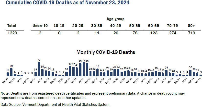 COVID deaths Vermont