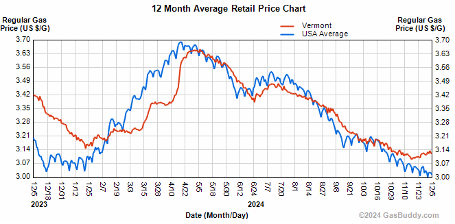 Gasoline prices in Vermont average $3.12