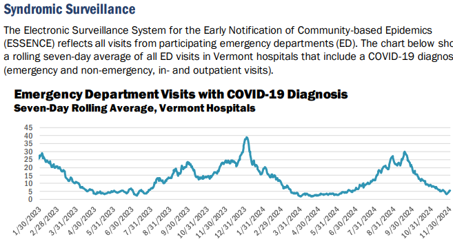 VDH: COVID cases increase slightly, still low