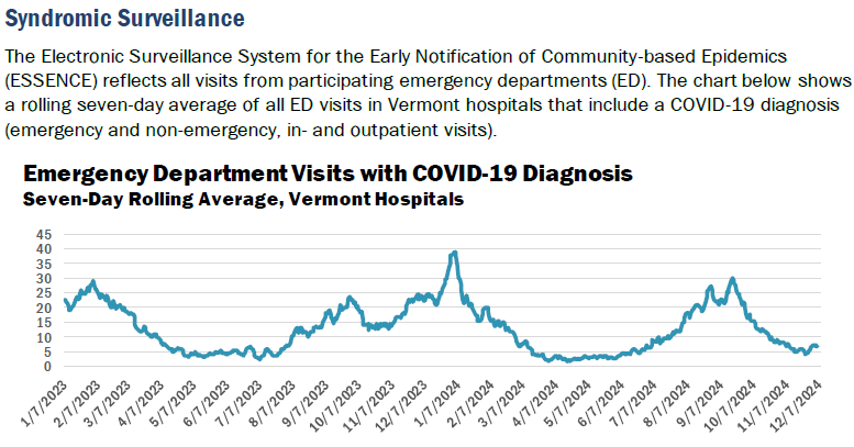 VDH: COVID cases increase again