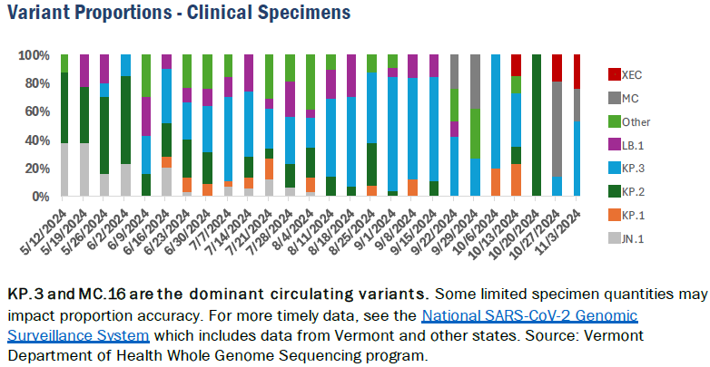 VDH: COVID cases increase again