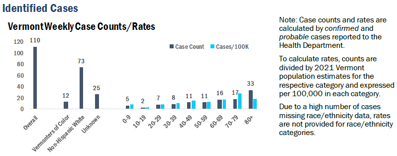 VDH: COVID cases increase again