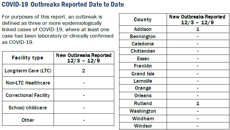 VDH: COVID cases increase again