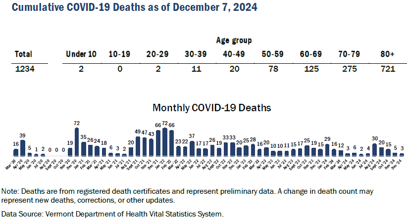 Vermont VDH: COVID cases increase again