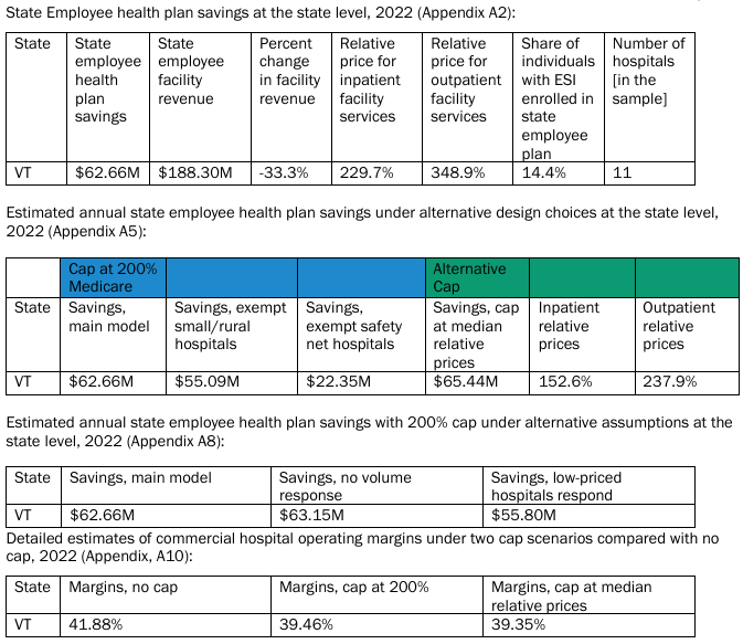 Vermonters could have saved over $400 million in hospital costs over the last five years if a reform known as reference-based pricing had been in effect.