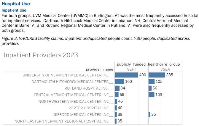 Vermonters could have saved over $400 million in hospital costs over the last five years if a reform known as reference-based pricing had been in effect.
