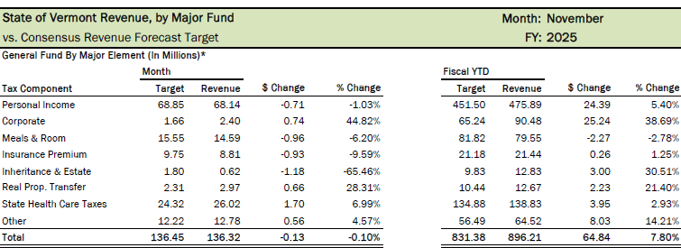 General Fund falls short in November tax revenues