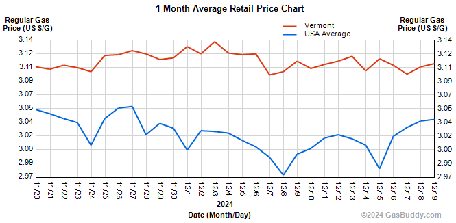 Vermont, US gas prices increase slightly again