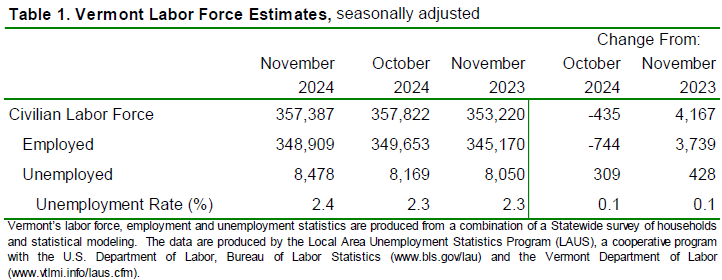 Vermont’s unemployment rate rose again to 2.4 percent in November