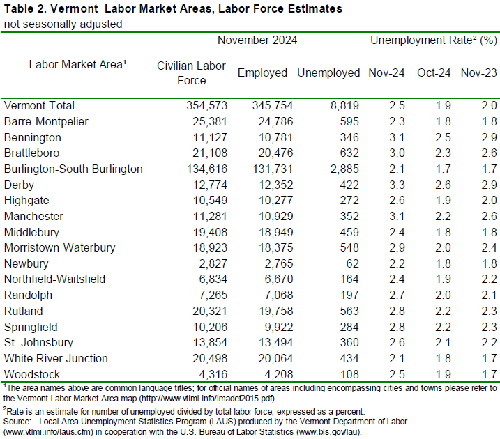 The November unemployment rates for Vermont’s 17 labor market areas ranged from 2.1 percent in Burlington-South Burlington and White River Junction to 3.3 percent in Derby