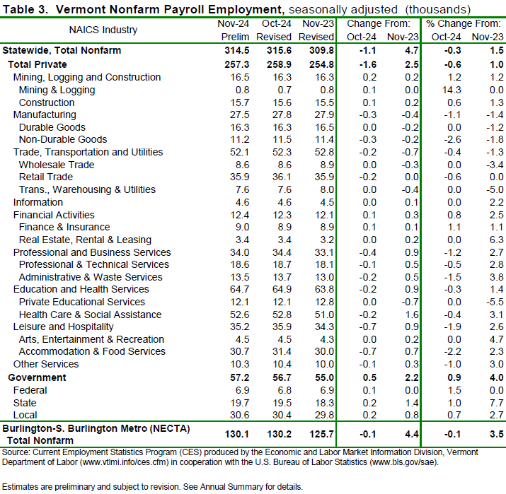 The industry with a notable increase was State Government (+200 jobs or +1.0%). The industries with a notable decrease were: Non-Durable Goods Manufacturing (-300 jobs or -2.6%), Accommodation & Food Services (-700 jobs or -2.2%), and Administrative & Waste Services (-200 jobs or -1.5%).