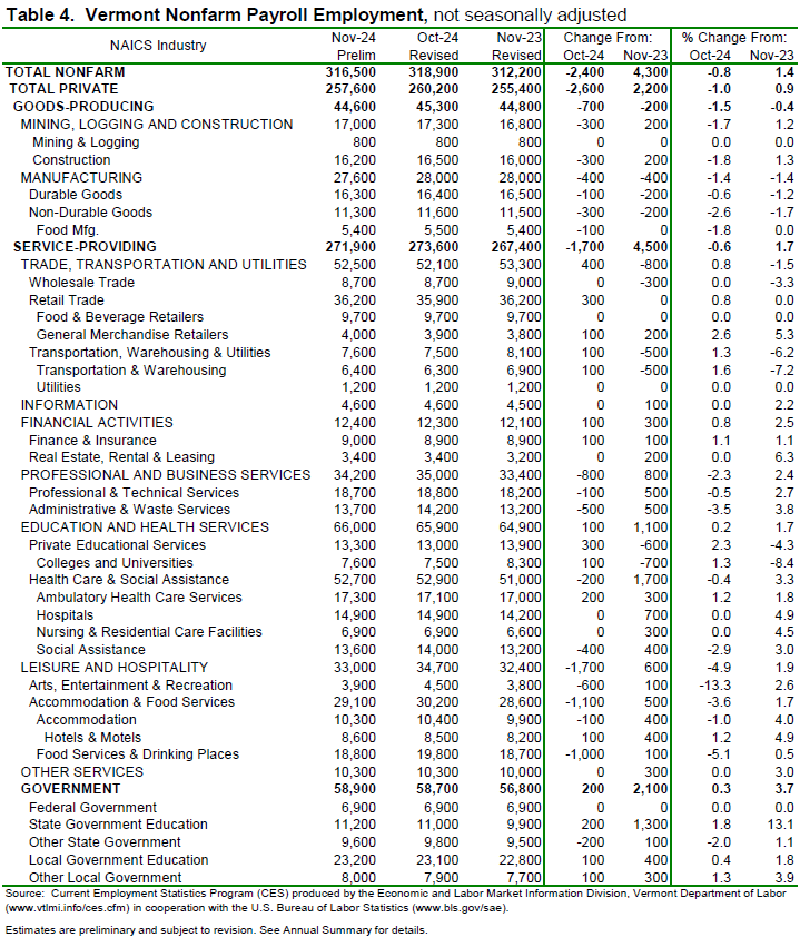 The preliminary ‘not-seasonally-adjusted’ jobs estimates for November showed a decrease of 2,400 jobs when compared to the revised October numbers.