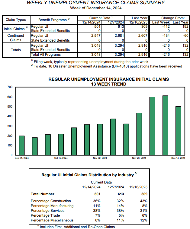 Weekly unemployment claims in Vermont and across the US also unexpectedly fell during the chaotic holiday season, which sees rapidly moving hiring and firing events. 