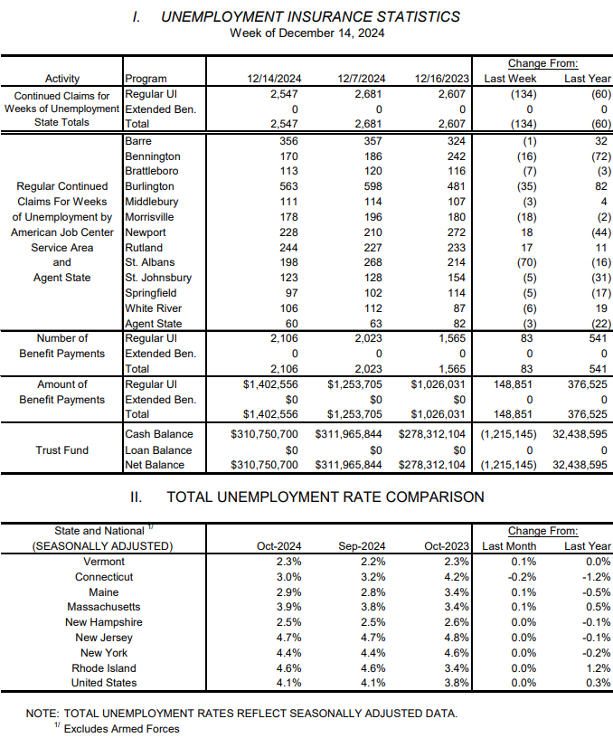 The Vermont Unemployment Trust Fund is well capitalized.