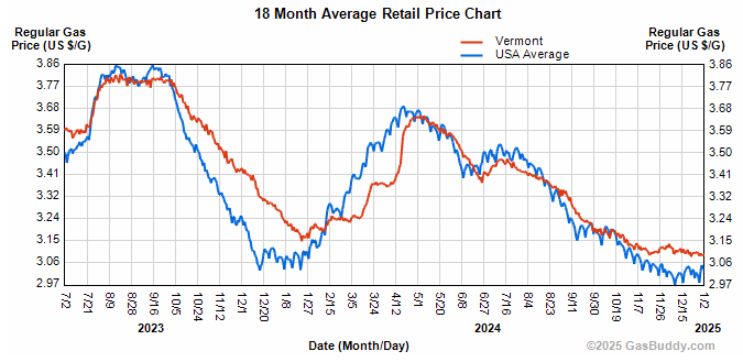US and Vermont average gasoline prices.