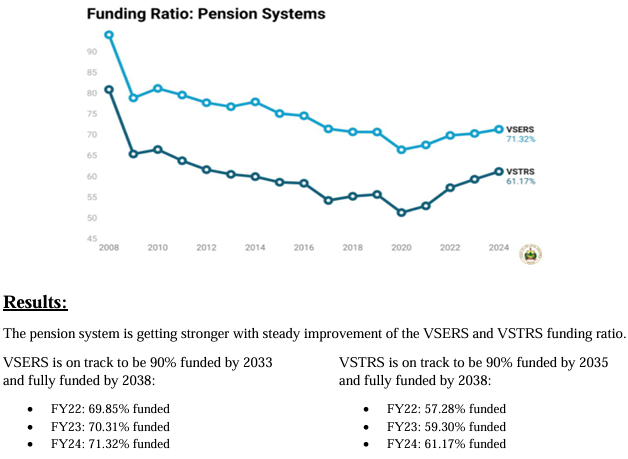 A recent analysis by the Treasurer’s Office indicates the pension reforms and prefunding other post-employment benefits (OPEB) are projected to save taxpayers nearly $5.8 billion over time. 