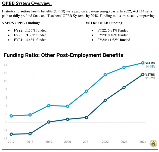 Vermont’s public pensions have reached their highest funding ratios in nearly a decade.