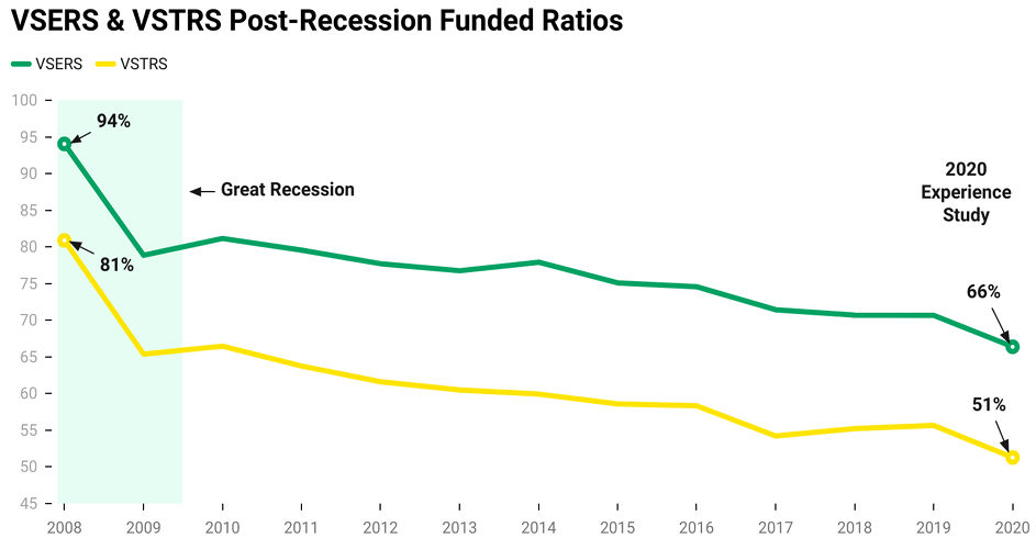 P:ost Great Recession pension funding ratios
