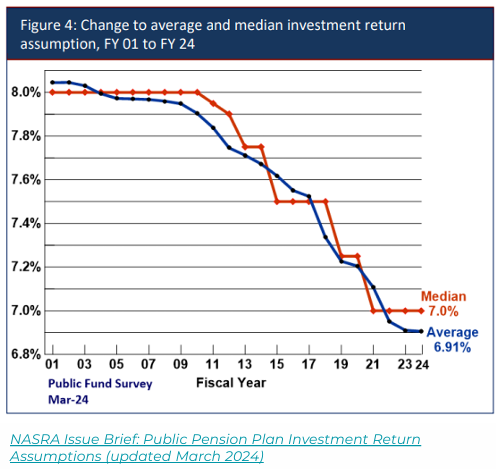 Pension fund interest rate return on investment