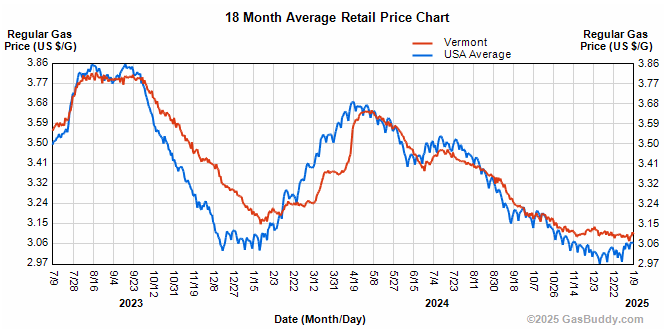 Vermont, US gas prices edge up