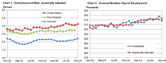 Vermont unemployment rate through November 2024