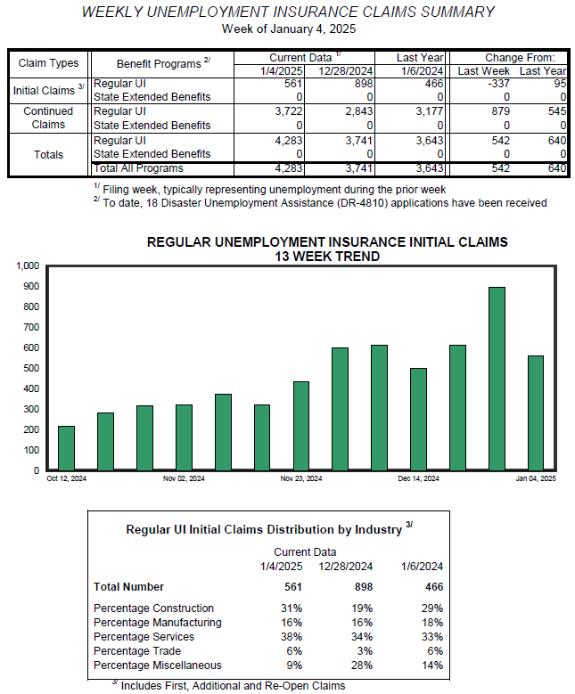 Vermont weekly unemployment claims fall January 8, 2025.