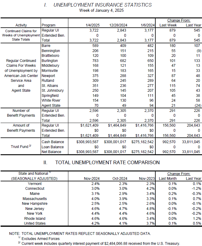 Vermont weekly unemployment claims fall January 8, 2025, and UI trust fund.
