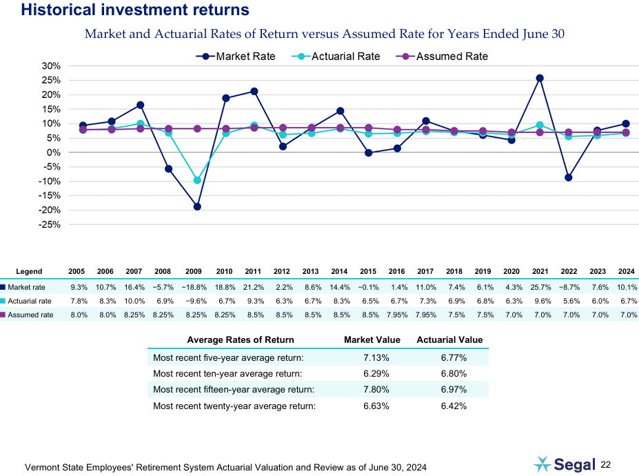 Vermont Treasurer market returns fluctuate between 2020 and 2022, while the actuarial returns chart a much smoother course.