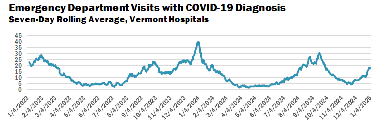 VDH: COVID cases climb, along with deaths and hospitalizations