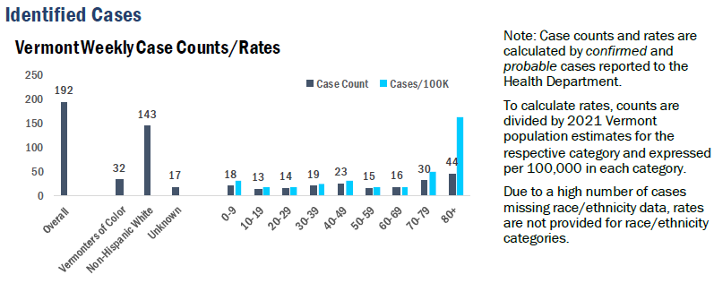 VDH: COVID cases climb, along with deaths and hospitalizations