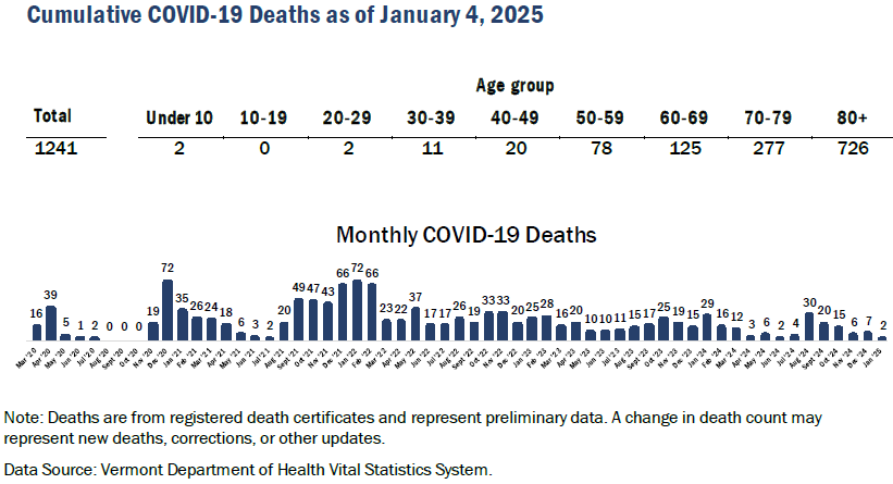 VDH: COVID cases climb, along with deaths and hospitalizations