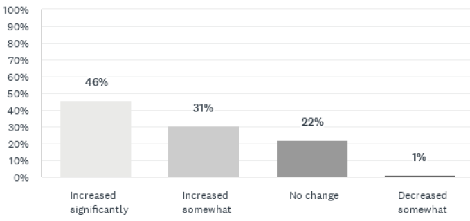 Clinicians report they complete 21.4 authorizations per week and spend 15.13 hours on these authorizations