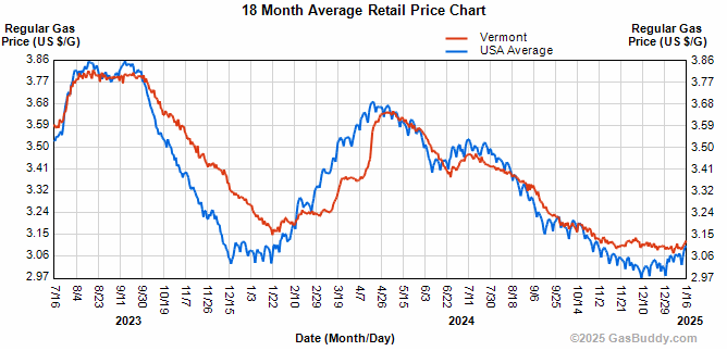 Gas prices rise steadily in VT, US