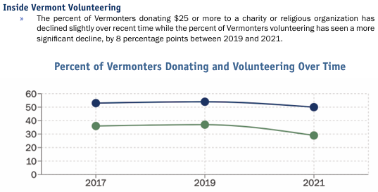 Secretary of State releases Vermont’s first Civic Health Index, holds community conversations