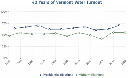 Vermont Voter Turnout
