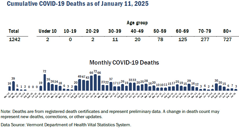 Vermont COVID deaths.