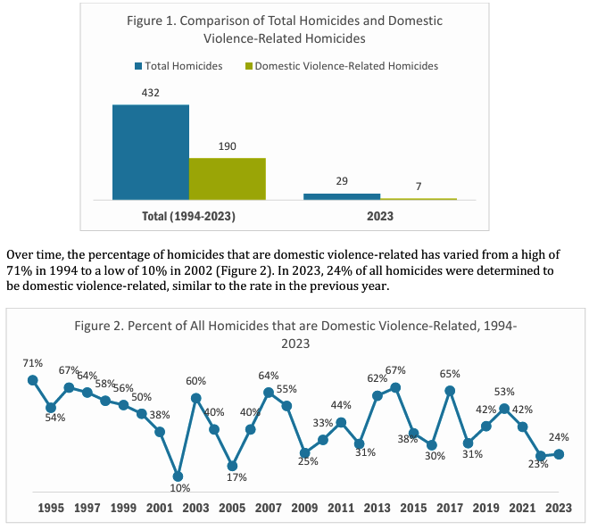 Attorney General Clark releases of Domestic Violence Fatality report