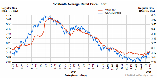 Gas prices continue steady increase