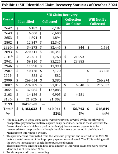 20 investigations initiated between 2020 and 2023, the SIU identified about $1.2 million in improper payments to providers of which almost $517,000 will not be recovered
