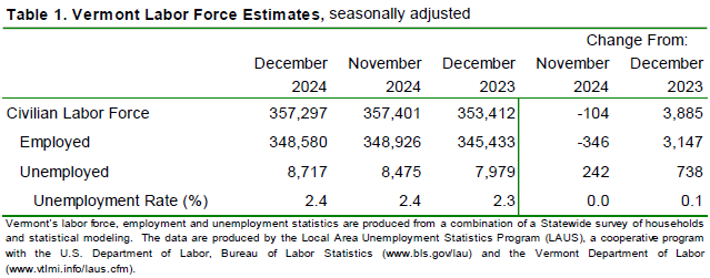 Vermont’s unemployment rate remained at 2.4 percent in December