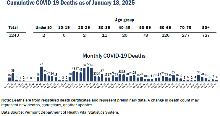 The Vermont Department of Health reported last week that the number of COVID-19 cases, deaths and hospitalizations were fairly stable after a spiking to their highest levels since early November. 