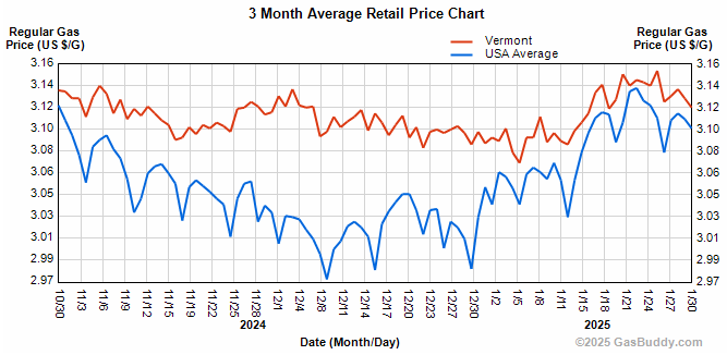 Gasoline prices fall slightly